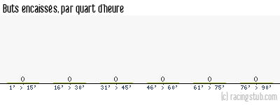 Buts encaissés par quart d'heure, par Angers - 2024/2025 - Ligue 1